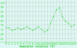 Courbe de l'humidit relative pour Dunkerque (59)