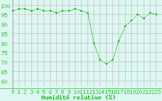 Courbe de l'humidit relative pour Chteaudun (28)