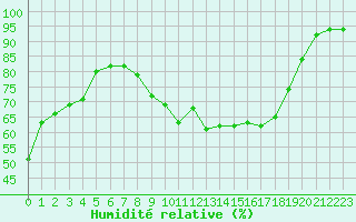 Courbe de l'humidit relative pour Saint-Etienne (42)