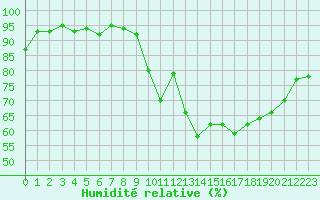 Courbe de l'humidit relative pour Kernascleden (56)