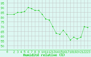 Courbe de l'humidit relative pour Saint-Philbert-de-Grand-Lieu (44)