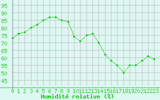 Courbe de l'humidit relative pour Lemberg (57)
