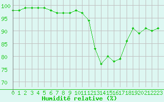 Courbe de l'humidit relative pour Nancy - Ochey (54)