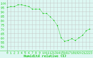 Courbe de l'humidit relative pour Laval (53)