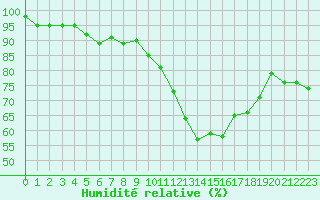 Courbe de l'humidit relative pour Poitiers (86)