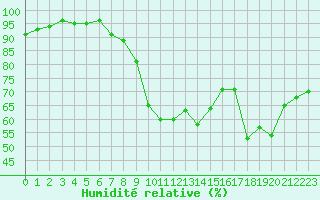 Courbe de l'humidit relative pour Montpellier (34)
