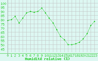 Courbe de l'humidit relative pour Renwez (08)