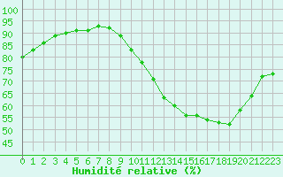 Courbe de l'humidit relative pour Gros-Rderching (57)