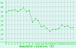 Courbe de l'humidit relative pour Solenzara - Base arienne (2B)
