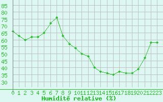 Courbe de l'humidit relative pour Dijon / Longvic (21)