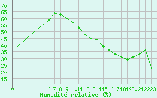 Courbe de l'humidit relative pour Jan (Esp)