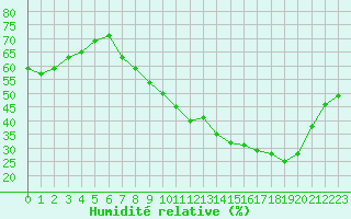 Courbe de l'humidit relative pour Seichamps (54)