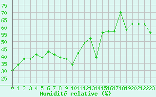 Courbe de l'humidit relative pour Marignane (13)