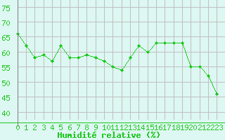 Courbe de l'humidit relative pour Ile Rousse (2B)