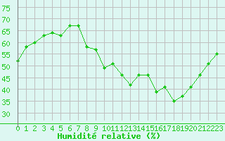 Courbe de l'humidit relative pour Millau - Soulobres (12)