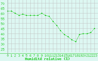 Courbe de l'humidit relative pour Cabestany (66)