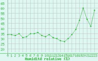 Courbe de l'humidit relative pour Isle-sur-la-Sorgue (84)