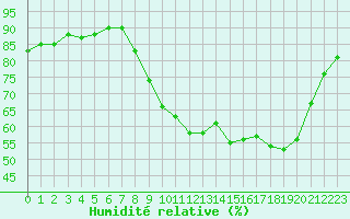 Courbe de l'humidit relative pour Gap-Sud (05)