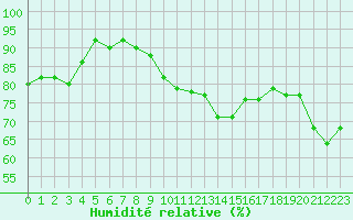 Courbe de l'humidit relative pour Engins (38)