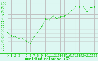 Courbe de l'humidit relative pour Lans-en-Vercors (38)