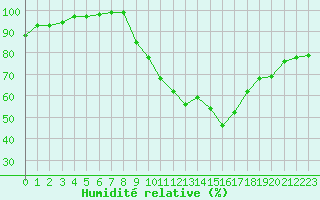 Courbe de l'humidit relative pour Cambrai / Epinoy (62)