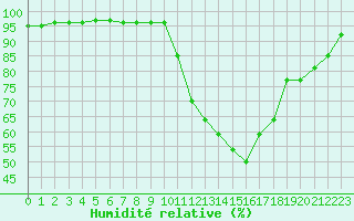 Courbe de l'humidit relative pour Lanvoc (29)
