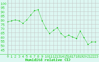 Courbe de l'humidit relative pour Les Pennes-Mirabeau (13)