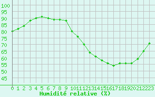 Courbe de l'humidit relative pour Roissy (95)