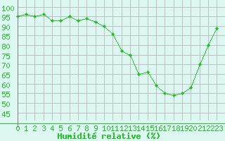 Courbe de l'humidit relative pour Cerisiers (89)