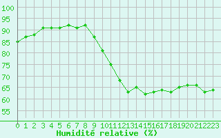 Courbe de l'humidit relative pour Saint-Sorlin-en-Valloire (26)