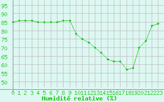 Courbe de l'humidit relative pour Boulaide (Lux)