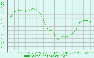 Courbe de l'humidit relative pour Le Mans (72)