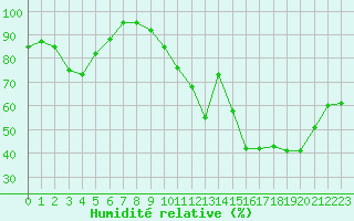 Courbe de l'humidit relative pour Bordeaux (33)