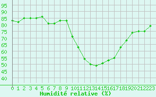 Courbe de l'humidit relative pour Gap-Sud (05)