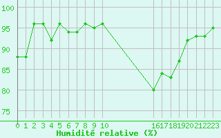 Courbe de l'humidit relative pour Kernascleden (56)