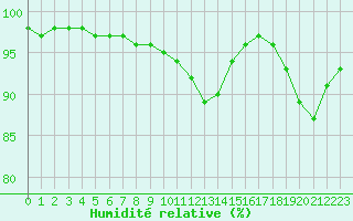 Courbe de l'humidit relative pour Toussus-le-Noble (78)