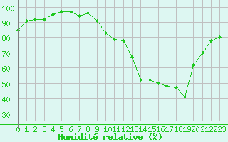 Courbe de l'humidit relative pour Saint-Igneuc (22)