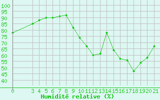 Courbe de l'humidit relative pour Saint-Haon (43)