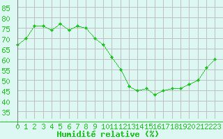 Courbe de l'humidit relative pour Cernay-la-Ville (78)