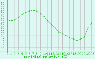 Courbe de l'humidit relative pour L'Huisserie (53)