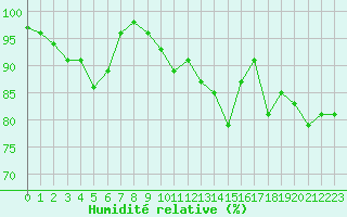 Courbe de l'humidit relative pour Biarritz (64)