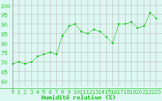 Courbe de l'humidit relative pour Abbeville (80)