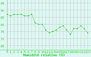 Courbe de l'humidit relative pour Hohrod (68)
