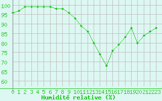Courbe de l'humidit relative pour Chteauroux (36)