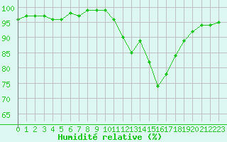 Courbe de l'humidit relative pour Bourg-Saint-Maurice (73)