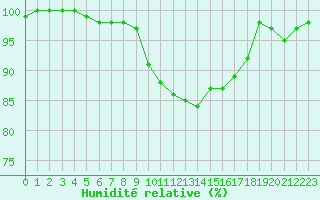 Courbe de l'humidit relative pour Saint-Dizier (52)