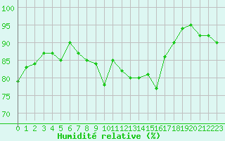 Courbe de l'humidit relative pour Lamballe (22)