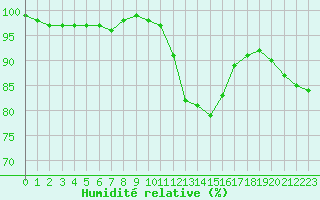 Courbe de l'humidit relative pour Gurande (44)
