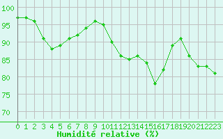 Courbe de l'humidit relative pour Tauxigny (37)