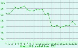 Courbe de l'humidit relative pour Beauvais (60)